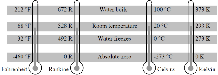 ترمومتر یا گیج دما Temperature Gauge