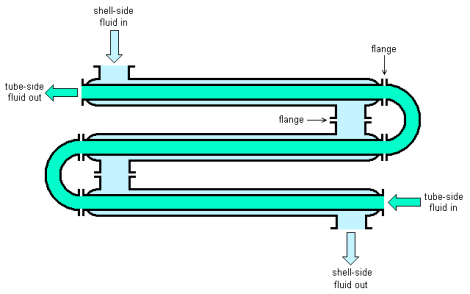  مبدل حرارتی دو لوله‌ای (Double Pipe Heat Exchanger)