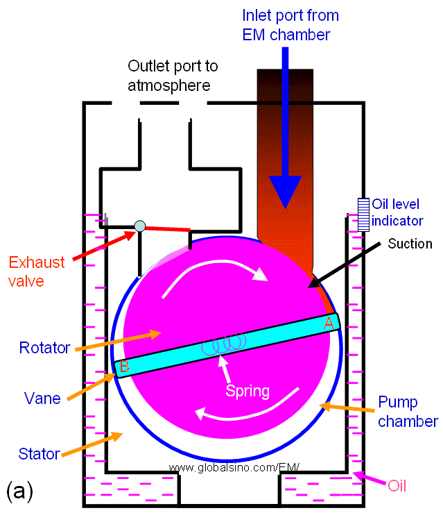   پمپ خلاء دورانی تیغه‌ای (Rotary Vane Vacuumn Pump)
