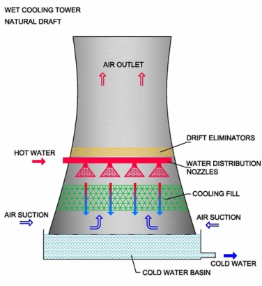 کولینگ تاور یا برج خنک کننده Cooling Tower