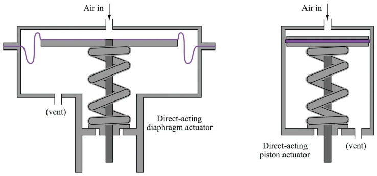 اکچویتور نیوماتیکی Pneumatic Actuator