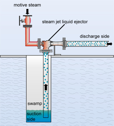  اجکتور مایع (Steam Jet Liquid)