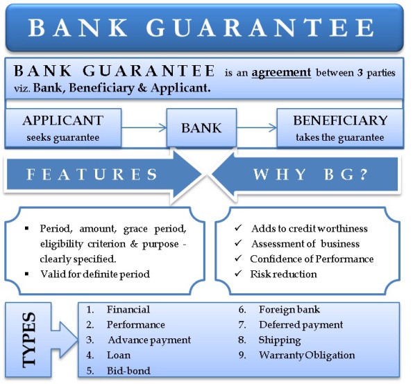 ضمانت نامه بانکی Bank Guarantee