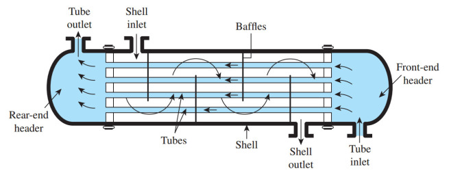 مبدل‌ حرارتی پوسته و لوله‌ای Shell and Tube Heat Exchanger