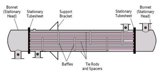 مبدل‌ حرارتی پوسته و لوله‌ای Shell and Tube Heat Exchanger