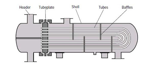  مبدل‌ حرارتی پوسته و لوله‌ای Shell and Tube Heat Exchanger
